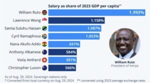 Ruto Ranked Highest Earning President Worldwide in New Report